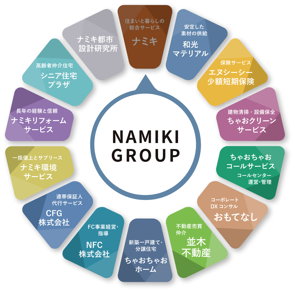 NAMIKI GROUP